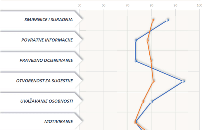 Razvojna procjena zaposlenika kroz 360* pogled